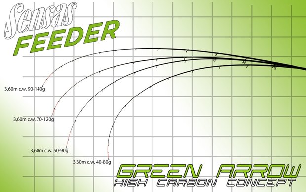 Sensas - Canne feeder Green Arrow - Sensas