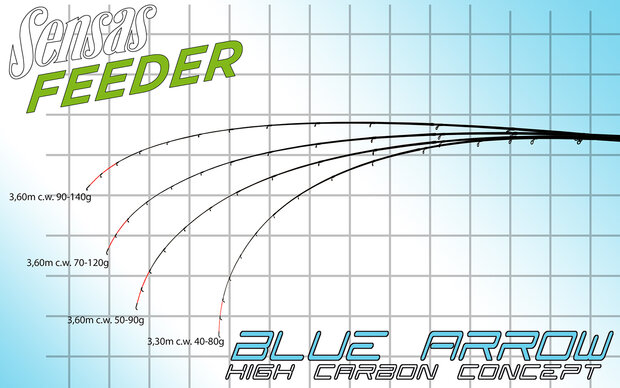 Sensas - Feederhengel Blue Arrow 11ft medium 3,30m - 40-80gr - Sensas